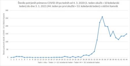 Aktivnosti Občinskega štaba Civilne zaščite v ponedeljek, 4. januarja 8